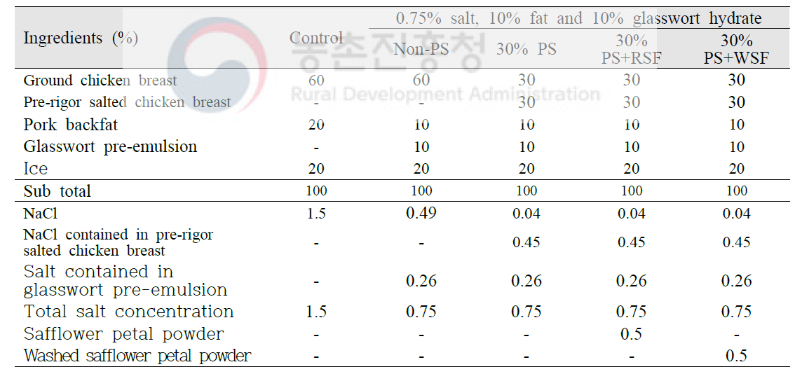 온도체 염지 분쇄 계육, 함초 수화물 및 홍화잎 추출물 첨가 저나트륨/저지방 계육소시지의 배합비