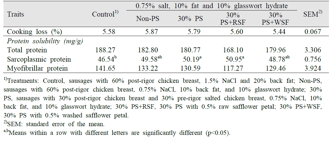 온도체 염지 분쇄 계육, 함초 수화물 및 홍화잎 추출물 첨가가 저나트륨/저지방 계육소시지의 가열감량 및 단백질 용해성에 미치는 영향