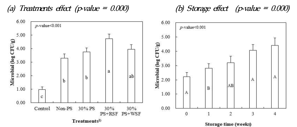 온도체 염지 분쇄 계육, 함초 수화물 및 홍화잎 추출물 첨가가 저나트륨/저지방 계육소시지의 냉장 저장 중 총균수에 미치는 영향 a-cMeans sharing different letters within each treatments are significantly different (p<0.05). A,BMeans sharing different letters within each storage time are significantly different (p<0.05). 1)Treatments: Control, sausages with 60% post-rigor chicken breast, 1.5% NaCl and 20% back fat; Non-PS, sausages with 60% post-rigor chicken breast, 0.75% NaCl, 10% back fat, and 10% glasswort hydrate; 30% PS, sausages with 30% post-rigor chicken breast and 30% pre-rigor salted chicken breast, 0.75% NaCl, 10% back fat, and 10% glasswort hydrate; 30% PS+RSF, 30% PS with 0.5% raw safflower petal; 30% PS+WSF, 30% PS with 0.5% washed safflower petal. Error bars refer to the standard error of the mean