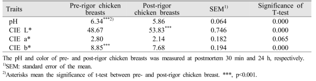 온도체 및 냉도체 계육 가슴살의 pH 및 표면색도의 비교