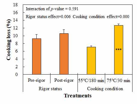 도체상태가 수비드 닭가슴살 햄의 가열감량에 미치는 영향 Asterisk on bars means the significance of t-test between treatment in each main effect. ***, p<0.001. Error bars represent standard error of the means