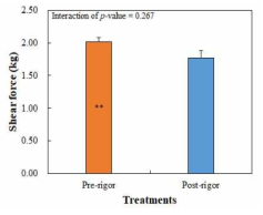 도체상태가 수비드 닭가슴살 햄의 전단력에 미치는 영향 Asterisk on bars means the significance of t-test between treatment in each main effect. **, p<0.01. Error bars represent standard error of the means