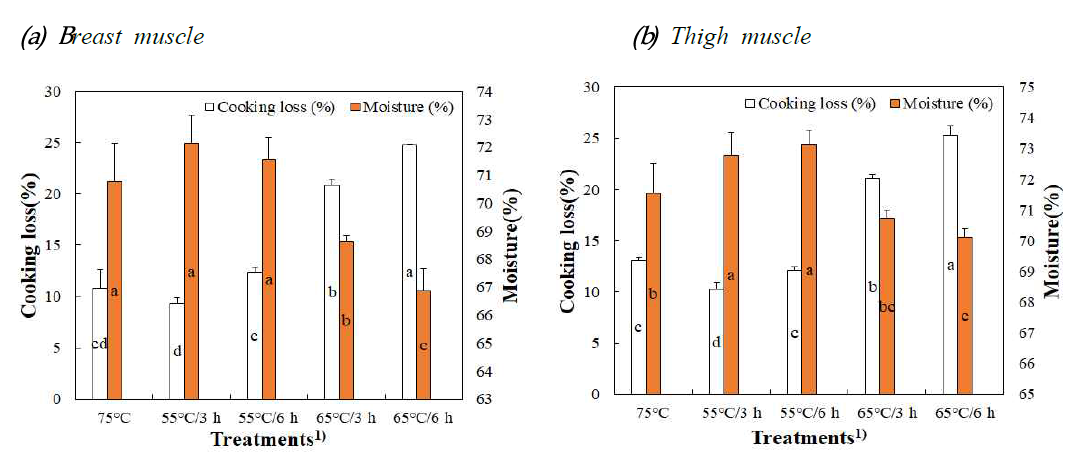 수비드 가열이 닭가슴살(a)과 윗다리살(b)의 가열감량과 수분 함량에 미치는 영향 Error bars refer to the standard error of the mean. a-dMeans sharing different letters within each treat,emt are significantly different (p<0.05). 1)Treatments: 75°C, chicken meat with cooking condition at 75°C/core temperature 71°C; 55°C/3 h, chicken meat with cooking condition at 55°C/3 h; 55°C/6 h, chicken meat with cooking condition at 55°C/6 h; 65°C/3 h, chicken meat with cooking condition at 65°C/3 h; 65°C/6 h, chicken meat with cooking condition at 65°C/6 h