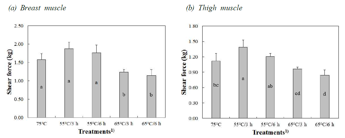수비드 가열이 닭가슴살(a)과 윗다리살(b)의 전단력에 미치는 영향 Error bars refer to the standard error of the mean. a-dMeans sharing different letters within each treat,emt are significantly different (p<0.05). 1)Treatments: 75°C, chicken meat with cooking condition at 75°C/core temperature 71°C; 55°C/3 h, chicken meat with cooking condition at 55°C/3 h; 55°C/6 h, chicken meat with cooking condition at 55°C/6 h; 65°C/3 h, chicken meat with cooking condition at 65°C/3 h; 65°C/6 h, chicken meat with cooking condition at 65°C/6 h