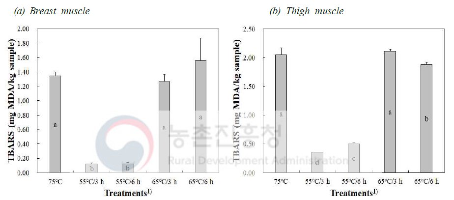 수비드 가열이 닭가슴살(a)과 윗다리살(b)의 지질산패도에 미치는 영향 Error bars refer to the standard error of the mean. a-dMeans sharing different letters within each treat,emt are significantly different (p<0.05). 1)Treatments: 75°C, chicken meat with cooking condition at 75°C/core temperature 71°C; 55°C/3 h, chicken meat with cooking condition at 55°C/3 h; 55°C/6 h, chicken meat with cooking condition at 55°C/6 h; 65°C/3 h, chicken meat with cooking condition at 65°C/3 h; 65°C/6 h, chicken meat with cooking condition at 65°C/6 h