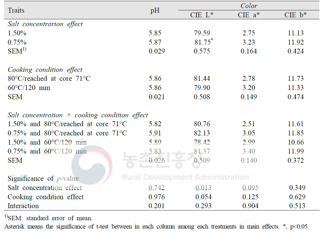 염농도와 수비드 가열이 닭가슴살 햄의 pH 및 표면색도에 미치는 영향