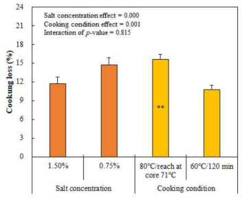 염농도와 수비드 가열이 닭가슴살 햄의 가열감량에 미치는 영향 Error bars represent standard error of the means. Asterisk on bars means the significance difference in t-test of main effect. **, p<0.01