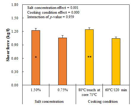 염농도와 수비드 가열이 닭가슴살 햄의 전단력에 미치는 영향 Error bars represent standard error of the means. Asterisk on bars means the significance difference in t-test of main effect. *, p<0.05; **, p<0.01