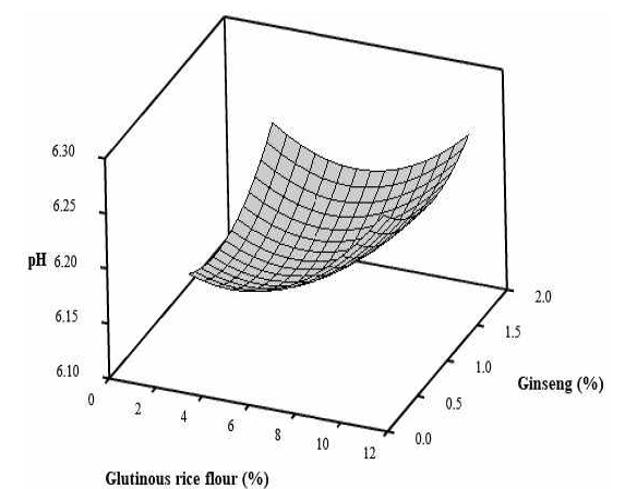 찹쌀 및 인삼 분말 첨가량에 따른 닭가슴살 수화물의 pH에 반응표면분석 결과