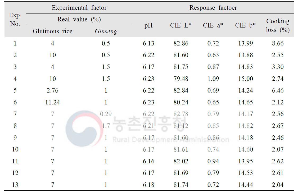 찹쌀과 인삼 분말을 첨가한 계육 수화물의 pH, 표면색도 및 가열감량