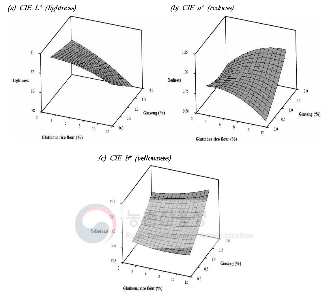 찹쌀 및 인삼 분말 첨가량에 따른 닭가슴살 수화물의 표면색도에 반응표면분석 결과
