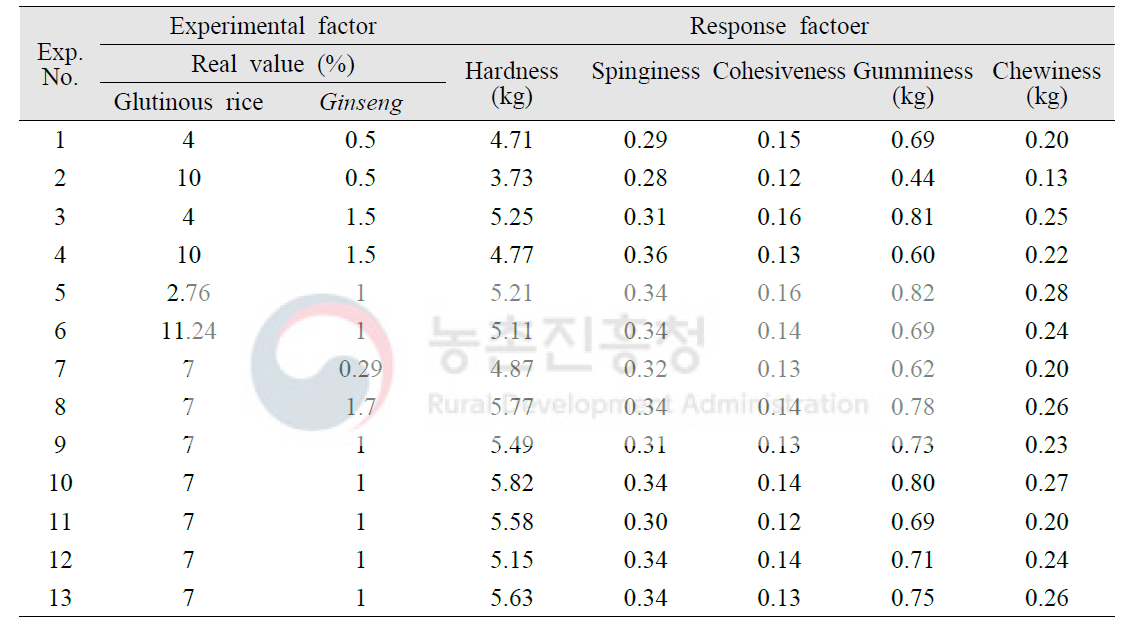 찹쌀과 인삼 분말을 첨가한 계육 수화물의 물성