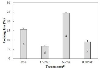 찹쌀 및 인삼 분말 첨가가 저나트륨 프레스햄의 가열감량에 미치는 영향 Error bars represent standard error of the means. a-dMeans with the same letter are not significantly different (p<0.05)