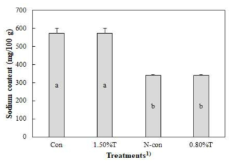 찹쌀 및 인삼 분말 첨가가 저나트륨 프레스햄의 가열감량에 미치는 영향 Error bars represent standard error of the means. a,bMeans with the same letter are not significantly different (p<0.05)