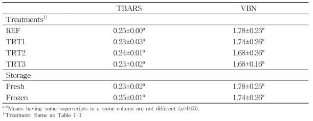 식염 함량과 원료육(냉·온도체)의 동결 여부에 따른 가열 후 소시지의 TBARS 및 VBN