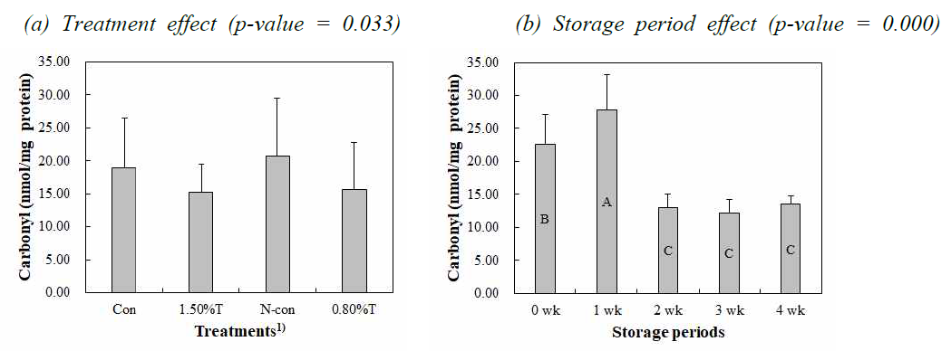 찹쌀 및 인삼 분말이 첨가된 저나트륨 프레스햄의 냉장 저장 중 카르보닐 함량의 변화 Error bars represent standard error of the means. A-CMeans sharing different letters are significantly different among each storage period in main effect (p<0.05). 1)Treatments: Con, only 1.50% salt; 1.50%T, 1.50% salt, 3.52% glutinous rice flour and 1.21% Ginseng flour; N-con, only 0.80% salt; 0.80%T, 0.80% salt, 3.52% glutinous rice flour and 1.21% Ginseng flour