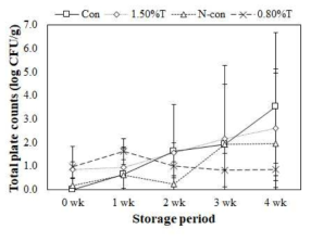 찹쌀 및 인삼 분말이 첨가된 저나트륨 프레스햄의 냉장 저장 중 총균수의 변화 Error bars represent standard error of the means. Treatments: Con, only 1.50% salt; 1.50%T, 1.50% salt, 3.52% glutinous rice flour and 1.21% Ginseng flour; N-con, only 0.80% salt; 0.80%T, 0.80% salt, 3.52% glutinous rice flour and 1.21% Ginseng flour