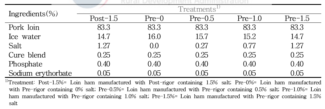 다양한 식염 함량에 따른 냉·온도체 원료육으로 제조한 돈육 등심 햄 배합비