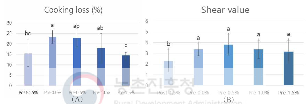 다양한 염농도 및 냉동 저장에 따른 냉·온도체 돈육 등심 햄의 가열감량(A)과 전단력(B) a,b,c Means with having different superscripts within same factor are different(p<0.05). Treatment: Same as Table 2-1