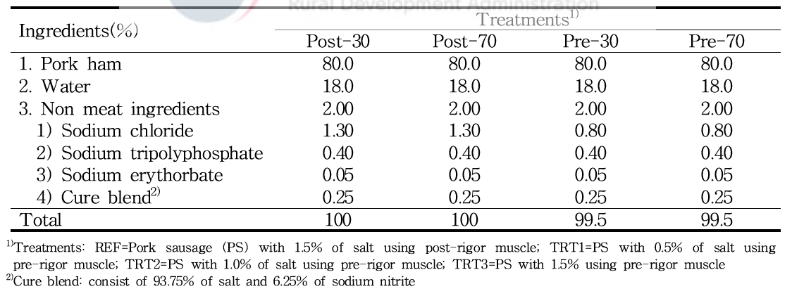 다양한 식염 함량에 따른 냉·온도체 돈육 소시지의 배합비