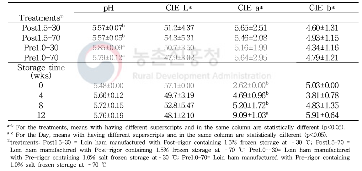 가열 전 냉·온도체 돈육 등심 햄의 저장 온도 및 저장 기간에 따른 pH와 육색도