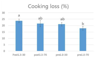가열 후 냉·온도체 돈육 등심 햄의 저장 온도에 따른 가열감량(%) a,b Means with having different superscripts within same factor are different(p<0.05). treatments: Same as Table 3-8