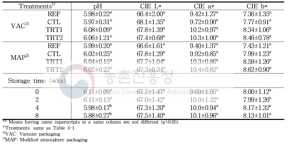 다시마 추출물을 첨가한 온도체 돈육 소시지의 pH 및 육색도