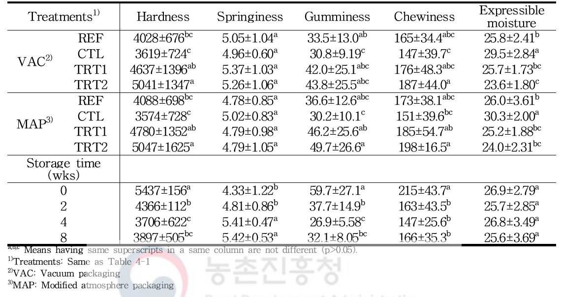 다시마 추출물을 첨가한 온도체 돈육 소시지의 조직감 및 유리 수분(%)