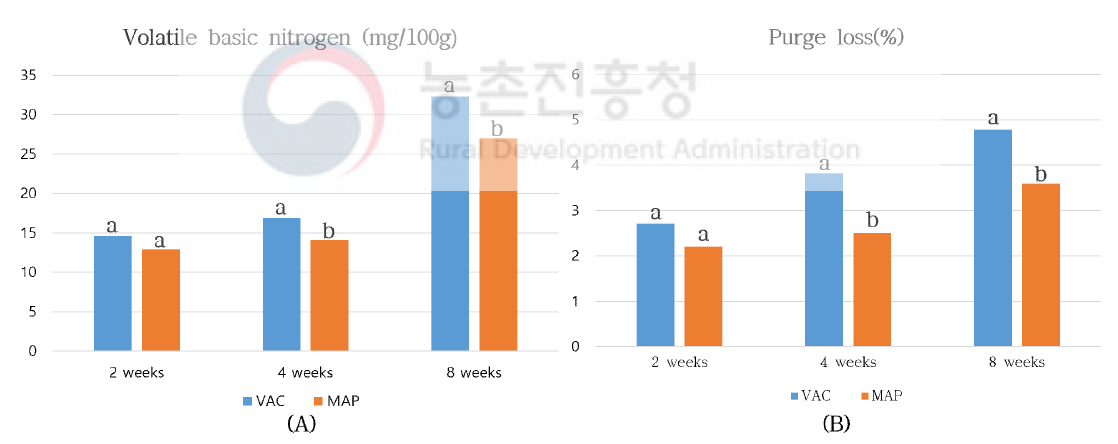 다시마 추출물을 첨가한 온도체 돈육 소시지의 포장방법에 따른 저장기간 별 단백질 산화도(A)와 저장감량(B) a,b Means having same superscripts in a same column are not different (p>0.05). 1)Treatments: Same as Table 4-1