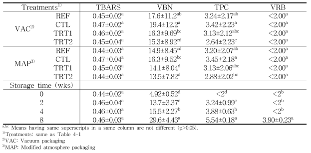 다시마 추출물을 첨가한 온도체 돈육 소시지의 TBARS, VBN 및 미생물 검사