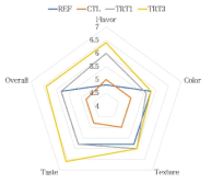 다시마 추출물을 첨가한 온도체 소시지의 관능평가 결과 1)Treatments: Same as Table 4-1