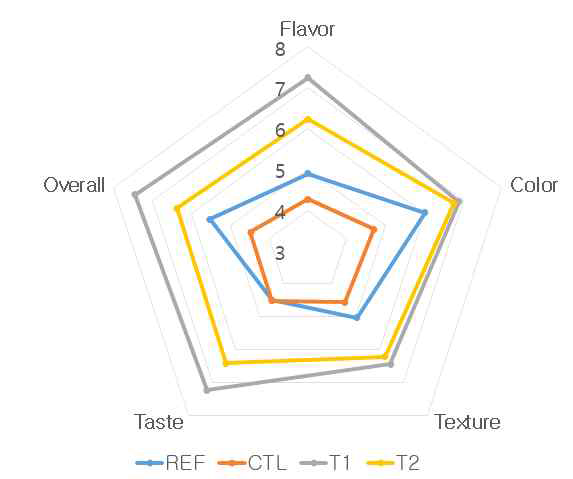 다시마 추출물을 첨가한 온도체 저염 등심 햄의 관능평가 Treatments: Same as Table 4-1