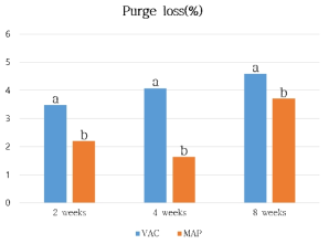 다시마 추출물을 첨가한 냉도체 돈육 소시지의 포장방법에 따른 저장기간 별 저장감량 a,b Means having same superscripts in a same column are not different (p>0.05). VAC: Vacuum packaging MAP: Modified atmosphere packaging