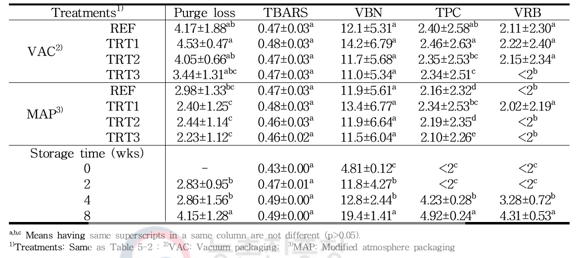 다시마 추출물을 첨가한 냉도체 소시지의 저장감량, TBARS, VBN, 미생물 검사