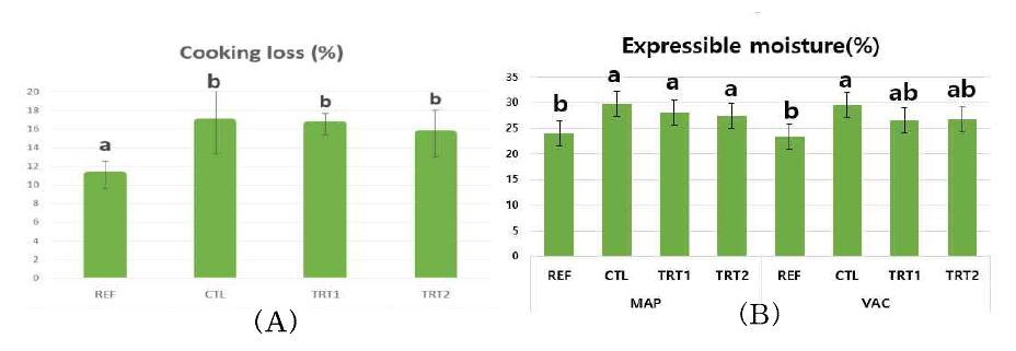 다시마 추출물을 첨가한 냉도체 저염 등심 햄의 가열감량(A)과 유리 수분(B) a,b Means with having different superscripts within same factor are different (p<0.05). Treatments: same as Table 5-4