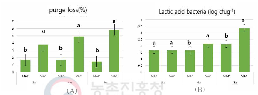 포장방법에 따른 다시마 추출물을 첨가한 등심 햄의 저장감량(A) 및 젖산균수(B) a,b Means with having different superscripts within same factor are different (p<0.05). Treatments: same as Table 5-4 MAP= Modified atmosphere packed loin ham; VAC=Vacuum packed loin ham