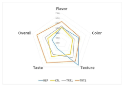 다시마 추출물을 첨가한 냉도체 등심 햄의 관능평가 Treatments: same as Table 5-4