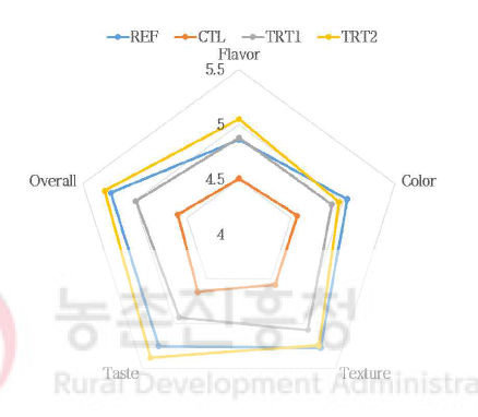 다시마 추출물과 표고버섯 분말을 첨가한 냉도체 자비 소시지의 관능평가 결과 Treatments: Same as Table 6-1