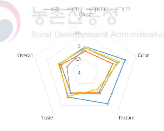 다시마 추출물과 표고버섯 분말을 첨가한 냉도체 훈연 소시지의 관능평가 결과 Treatments: same as Table 6-2