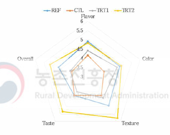 숙성 원료육을 사용한 자비 소시지의 품질특성 Treatments: Same as Table 6-2