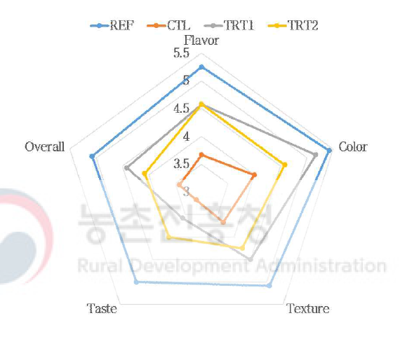 숙성 원료육을 사용한 훈연 소시지의 품질특성 Treatments: Same as Table 6-2