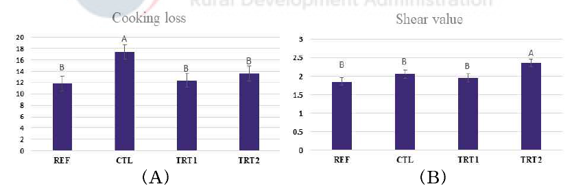 숙성육을 사용한 자비 저염 등심 햄의 가열감량(A) 및 전단력(B) A,B For the treatments, means with having different superscripts and in the same factor are statistically different (p<0.05). Treatments: Same as Table 6-2