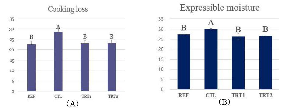 숙성육을 사용한 훈연 저염 등심 햄의 가열감량(A), 유리 수분(B) A,B For the treatments, means with having different superscripts and in the same factor are statistically different (p<0.05)