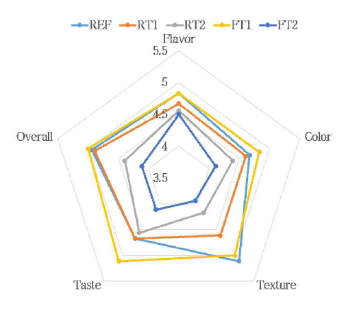 급속 냉각한 온도체 원료육으로 제조한 자비 소시지의 관능평가 Treatments: Same as Table 7-1