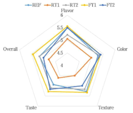 급속 냉각한 온도체 원료육으로 제조한 훈연 소시지의 관능평가 Treatments: Same as Table 7-2