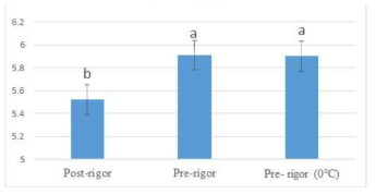 급속 냉각을 실시한 온도체 등심 원료육 pH a,b For the treatments, means with having different superscripts and in he same factor are statistically different (p<0.05)