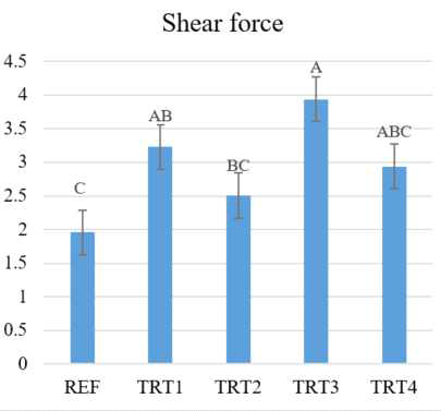 자비 냉도체, 온도체, 급속 냉각 온도체 등심 햄의 전단력 A,B,C For the treatments, means with having different superscripts and in the same factor are statistically different (p<0.05). Treatments: Same as Table 7-2