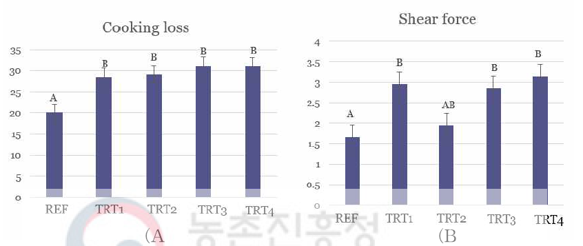 훈연 냉도체, )온도체, 급속 냉각 온도체 등심 햄의 가열감량 및 전단력 A,B For the treatments, means with having different superscripts and in the same factor are statistically different (p<0.05). Treatments: Same as Table 7-2