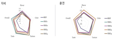 자비 및 훈연 냉도체, 온도체, 급속 냉각 온도체 등심 햄의 관능평가 Treatments: Same as Table 7-2