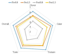 온도체와 냉도체 원료육으로 제조한 돈육 소시지의 관능평가 비교 Treatments: Same as table 8-1